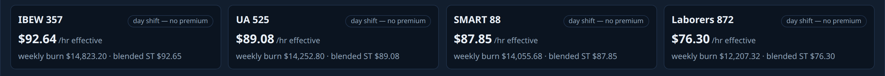 Four-trade comparison on day shift: IBEW 357 $92.64, UA 525 $89.08, SMART 88 $87.85, Laborers 872 $76.30 effective per hour — no premium.