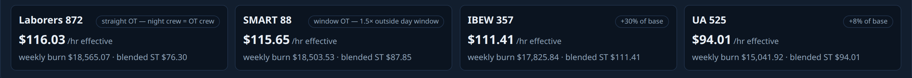 The same comparison on third shift, reordered: Laborers 872 $116.03 with straight OT night-crew pricing, SMART 88 $115.65 window OT, IBEW 357 $111.41 at +30% of base, UA 525 $94.01 at +8%.