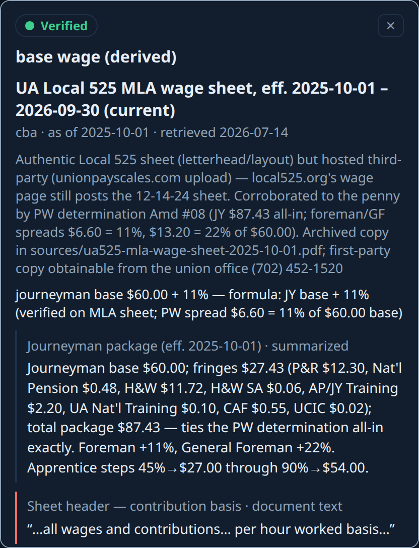 A verified source popover: UA Local 525 MLA wage sheet, effective period, the journeyman package broken down line by line, a quoted sheet excerpt, and links to the archived PDF and original location.