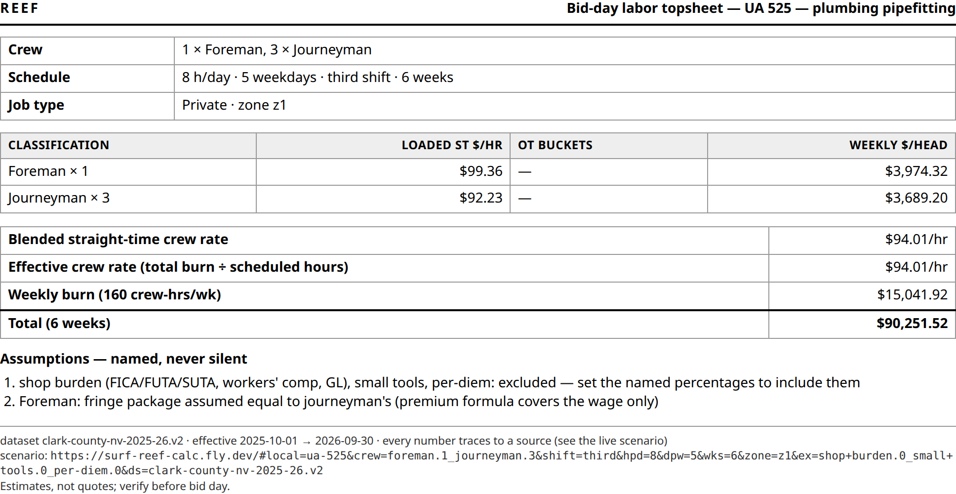 The printed bid-day topsheet: crew and schedule tables, loaded rates per classification, blended and effective crew rate, weekly burn, six-week total, a numbered assumptions list, and a scenario permalink in the footer.